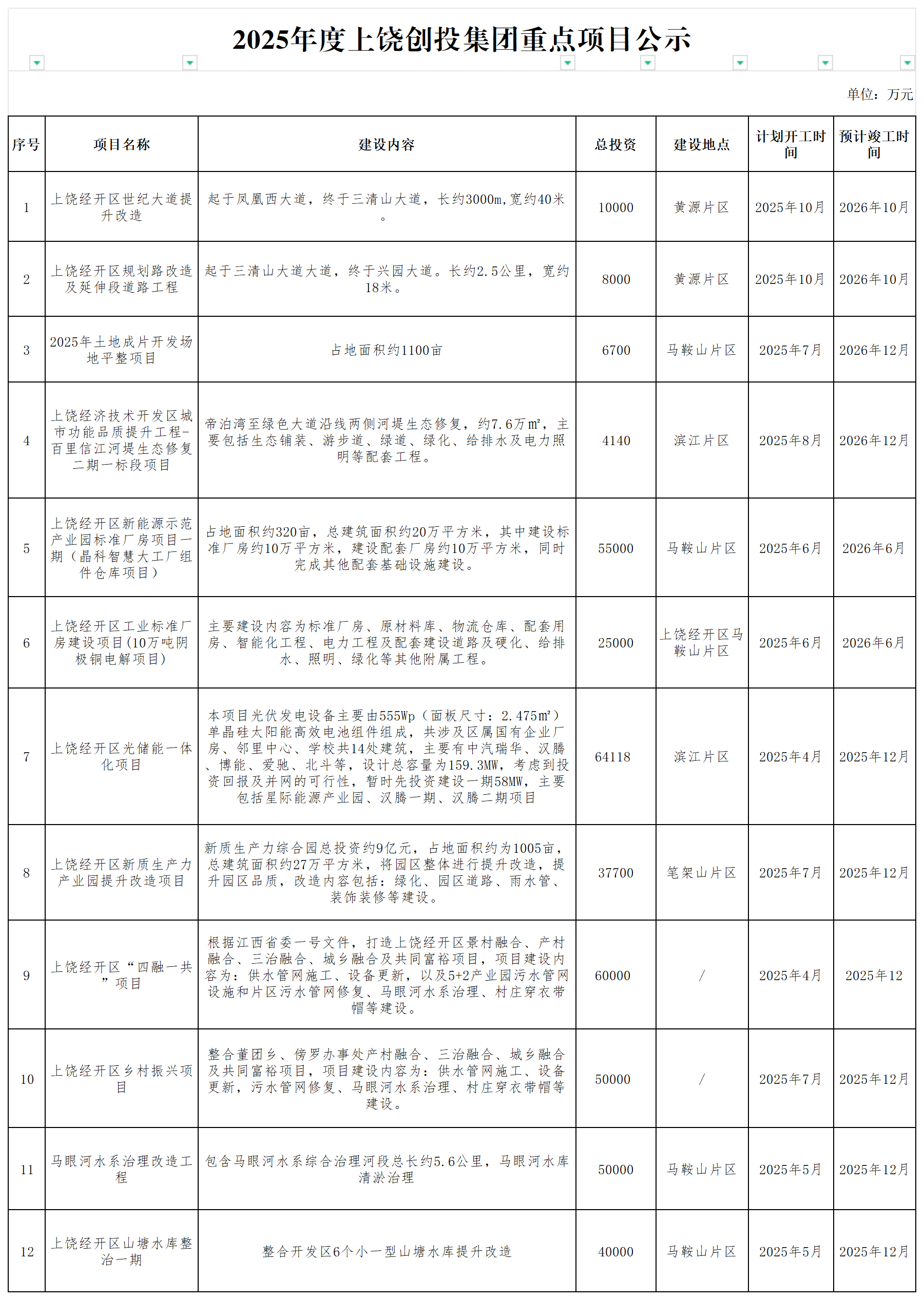 2025年度上饒創(chuàng  )投集團重點(diǎn)項目公示_謀劃儲備庫項目.png