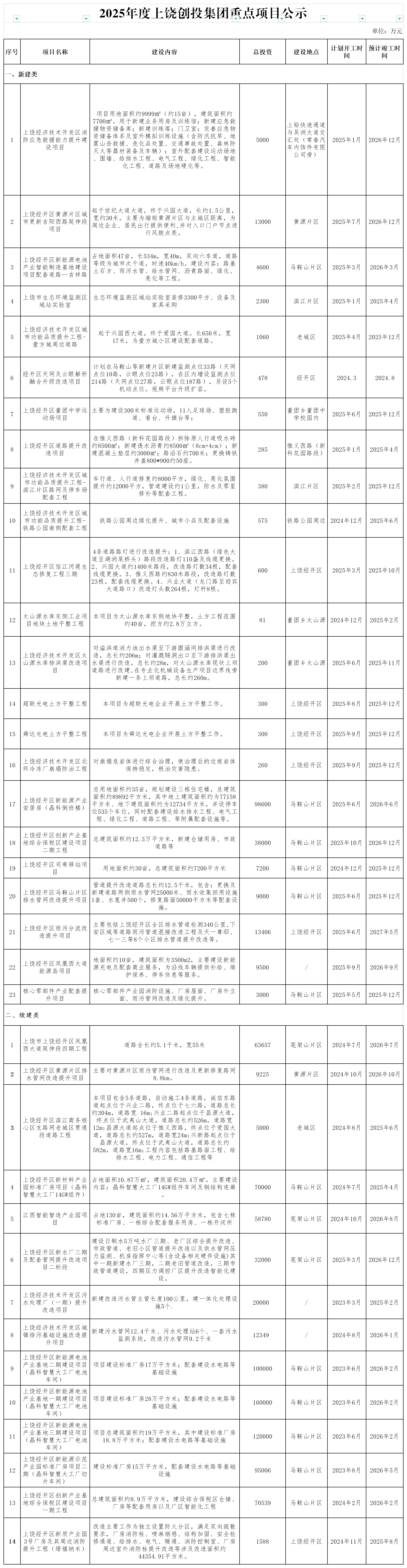 2025年度上饒創(chuàng  )投集團重點(diǎn)項目公示_政府性投資項目(1).png